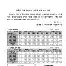 2014년도 서울시 조합장 평균급여수준(서울시 클린업시스템) 이미지