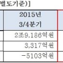 대한항공, 영업실적 ‘훨훨’ 날았지만… 이미지