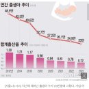 작년 출생아수 23만명…합계출산율 0.72명 8년째 최저치 경신 이미지