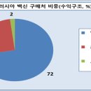 러시아가 코로나 백신 개발에 집중했던 가장 큰 이유 이미지