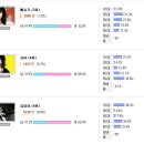 총투표자 수랑...각 후보별 특표수가...안맞네...(사진첨부) 이미지