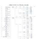 나주임씨 정자공파, 장성 황룡 월평 신기촌 문중 체계표(복사.스캔용) 이미지