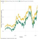 주간 도축량: 수요 주도 대형 수소·암소 가격, 2022년 최고치 경신 이미지