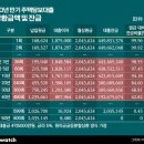 25.08.01 서울 아파트 시장 시작인가..노원구 경매대란. 영끌 200만이 망해가는 과정표 2030sk텔레콤 투자 분석표. 강의 이미지