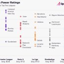 스포츠통계 전문 업체 옵타가 분석한 유럽 5대리그 순위 이미지