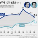 ☆이낙연지지율하락,이재명이바짝추격.윤석열은13.8%로상승 ~이낙연-이재명 지지율 6%p로좁혀져.리얼미터여론조사☆대선주자1위이낙연, 25.6%로석 달연속하락 이미지