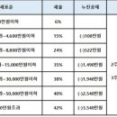 상속받은 아파트 매도시 양도세 문의드립니다. 이미지