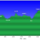 백두대간 종주 진행순서및 구간소요시간및 거리 이미지