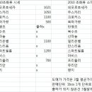 2009/2010 3월달 초화류 도매가및 소매가격 비교 이미지