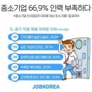 중소기업 67%, 취업난에도 인력부족.jpg 이미지