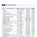 한옥기술개발 1단계 핵심성과- 한옥관련 각종 특허(지식재산권)종류 이미지