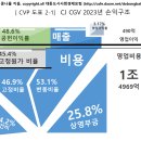 CJ CGV의 &#34;손익분기점과 손익구조&#34; (2023~ 2024E), &#34;영업비용 개념정리&#34; 해설 이미지