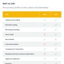 DeFi vs. CeFi: 탈중앙화 금융과 중앙 집중식 금융 비교 이미지