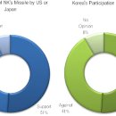 North Korea`s Rocket Launch and Korea-US Alliance in Public Opinion 이미지