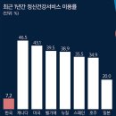 정신과 치료 기피에… 1020 ‘우울증 극단 선택’ 해마다 증가 [심층기획] 이미지