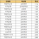 [2022 교과 입결] 교육학과 서울·수도권 등급컷 순위…연세대 1.14 최고, 인하대 2.86 최저 이미지