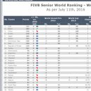 여자배구 세계랭킹 순위 이미지
