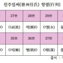 진주임씨(晉州任氏) 항렬(行列) 과 풍천임씨(豐川任氏) 항렬(行列) 이미지