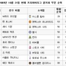 [2009-2010 시즌 프리미어리그] 10월 21일 현재 각 부문별 선수 순위 이미지