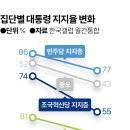 보·조국당서 李 지지율 한달 새 두 자릿수 하락... '좌클릭'으로 이어지나 이미지