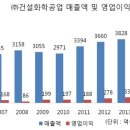 건설화학공업(주)