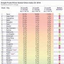 2018 세계 집값 상승 순위 이미지
