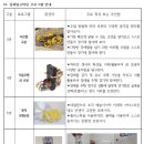 인기높은 방학캠프 우주과학영재캠프 25년 1월 16일 부터 2박3일 진행 (이번주 금요일 신청시작🏃‍♀️)