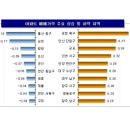 (주간 매매동향) 메르스 여파에도 집값 상승세…서울 아파트값 23주 연속 올라/이번주 전국 아파트 매매가격 0.11% 상승 이미지