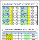 2012 GM KOREA 알페온배 보령시배구리그전 1라운드 경기 결과와 순위 이미지