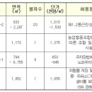 용지농협주유소 이미지