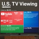 2024년에 미국인은 어떻게 TV를 시청할까? 이미지
