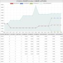 경기도 군포시 산본동 주공11아파트 시세 및 매매 실거래가 분석 (2023년 03월 기준 보고서)