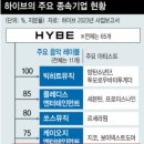 하이브(방시혁) 와 민희진 이미지