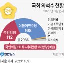 역대 정당별 국회의원수와 22대 국회의원정당별 의석수 이미지