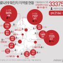 신규확진 504명, 벌써 2.5단계 충족…전국적 동시다발 확산(종합2보) 이미지