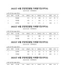 2022년 10월 안양양궁클럽 자체평가전 결과 기록지 입니다 이미지