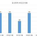 동성화학 티스토리