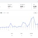 애드센스 승인 1개월, 첫 수익은 얼마나 나왔을까