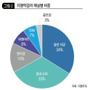 1.동네에서 전국구로 막걸리의 지평을 넓히다(DBR): 2.막걸리 양조장 물려받은 아들, &#39;400억&#39; 폭풍 성장 신화 썼다(한국경제) 이미지