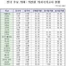 75회 의사국가고시 합격률 이미지