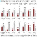 (방금나온 갤럽 여론조사) 정당지지율 등 이미지