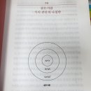 &lt;스타트 위드 와이(start with why)&gt;책 읽고 후기
