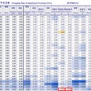 일신건영2차203동옆 ∼ 동문1차105동옆 | 고양시 일산 아파트 급매 리스트_221018