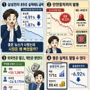 파이낸셜뉴스신문(주) | 7월 7일 - 국내 증시 마감 시황] 삼성전자 89조 실적에도 코스피 급락… 시장은 왜 '좋은 뉴스'를 팔았을까