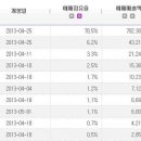 영화입장권 통합전산망 예매순위 TOP10 이미지