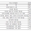 (주)부일산업개발