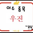 우진 주가 강세![우진 방사능 소객재 세슘제거에 대한 실증시험 진행중 상용화 추진 계획] 이미지