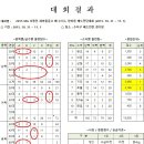 2015 MG 서용인 새마을금고 배 수지人 한마음 배드민턴대회 결과 이미지