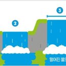 전류의 세기에 따른 감전의 신체적 영향 정도 이미지