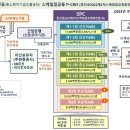 2023년 1차 스케일업금융 신청 공고(신청기간: 3월 6∼24일)[중소기업 회사채 발행 P-CBO] 이미지